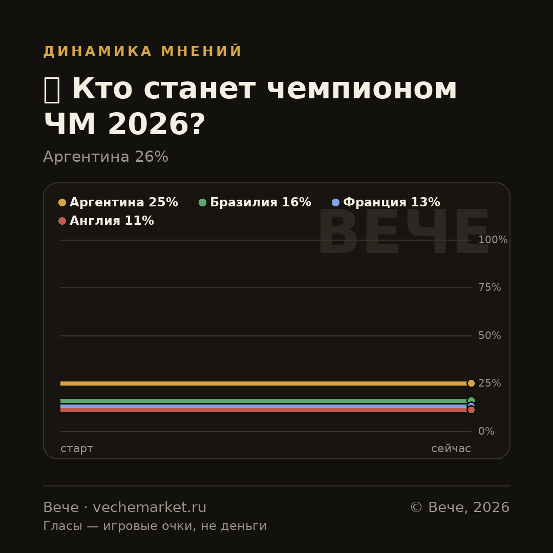 График вероятностей события