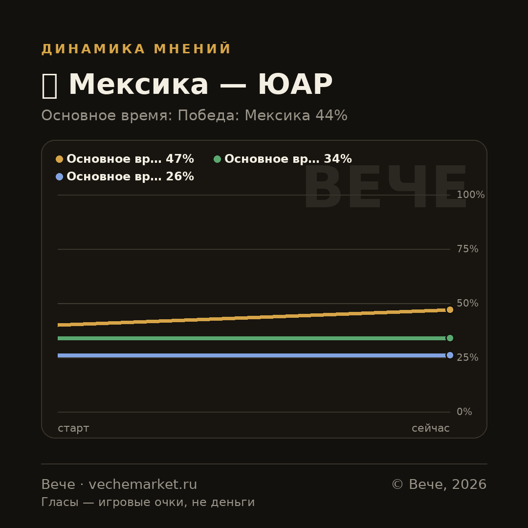 График вероятностей события