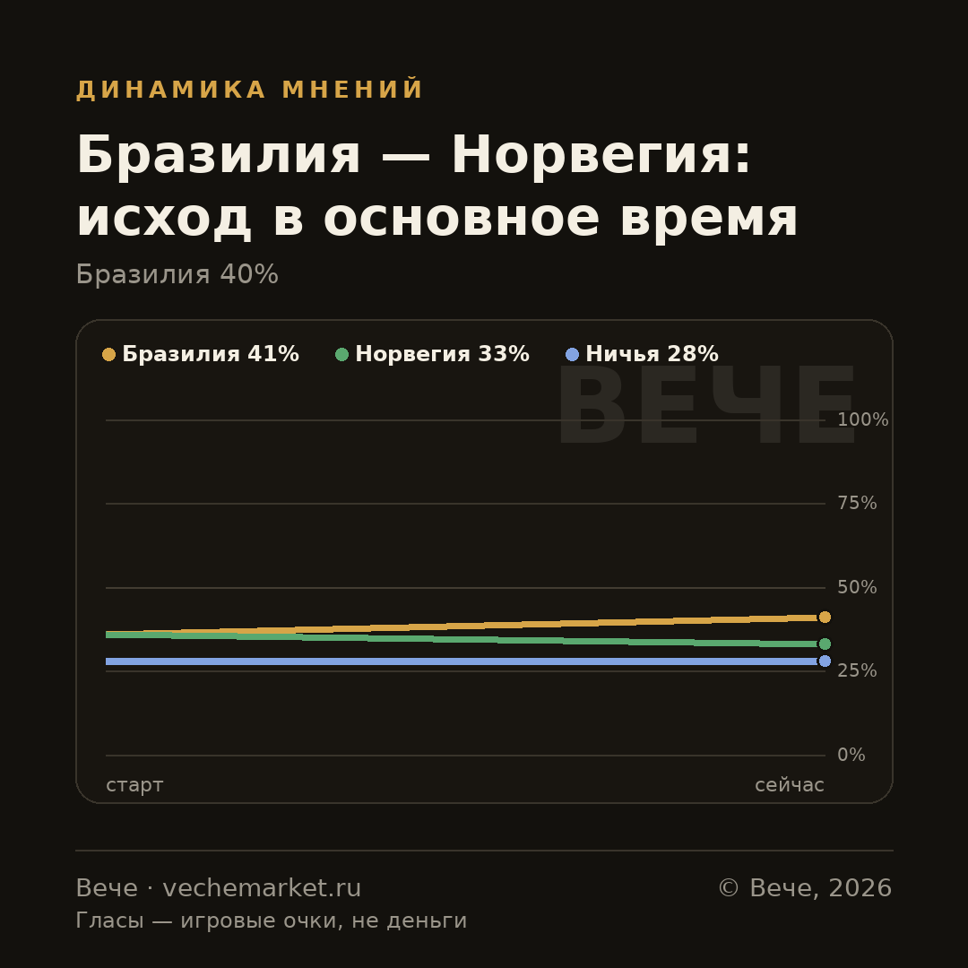 График вероятностей события