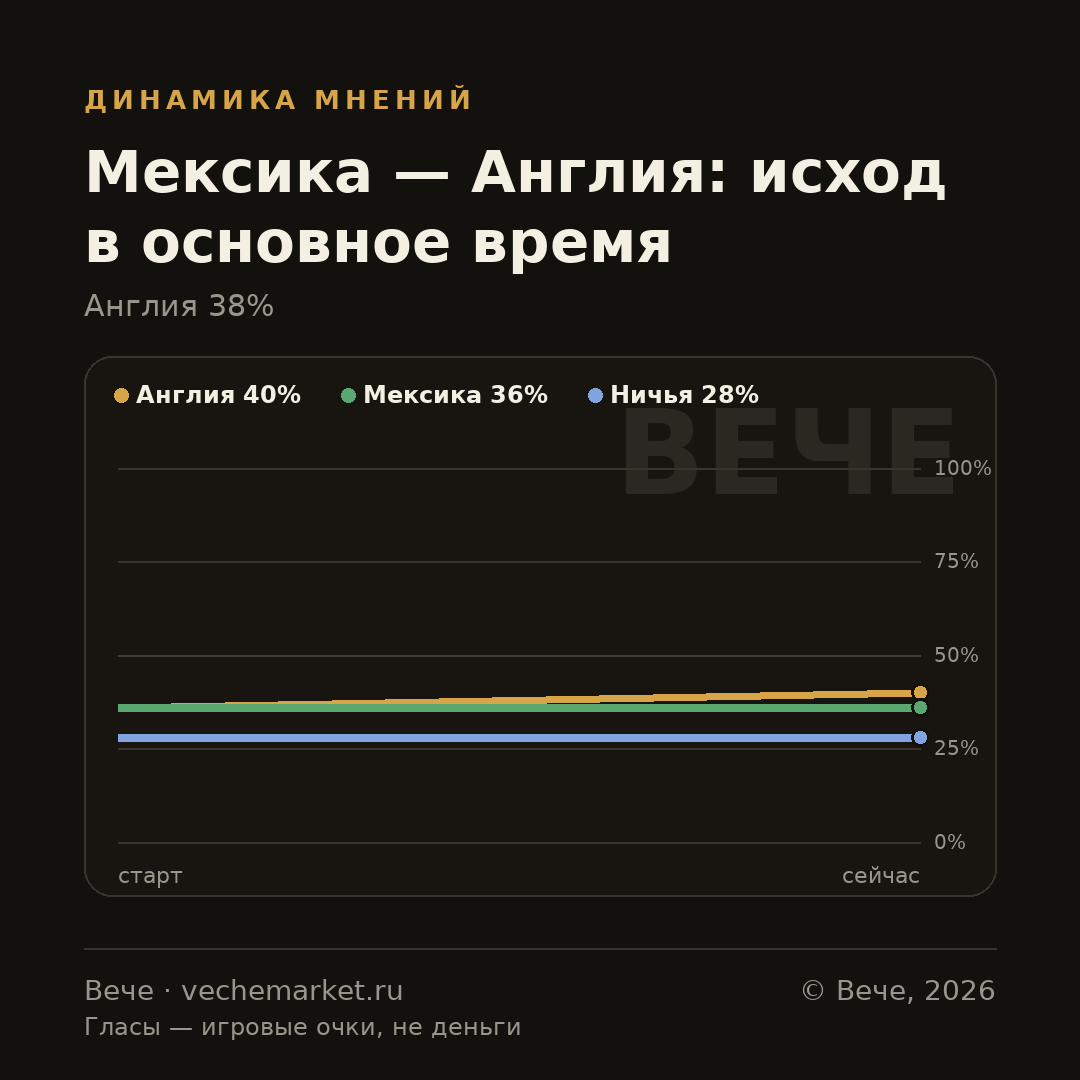 График вероятностей события