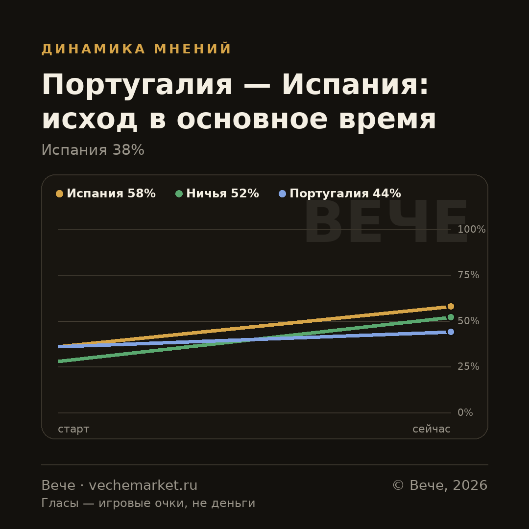 График вероятностей события