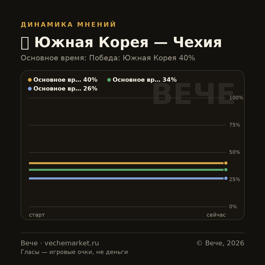 График вероятностей события