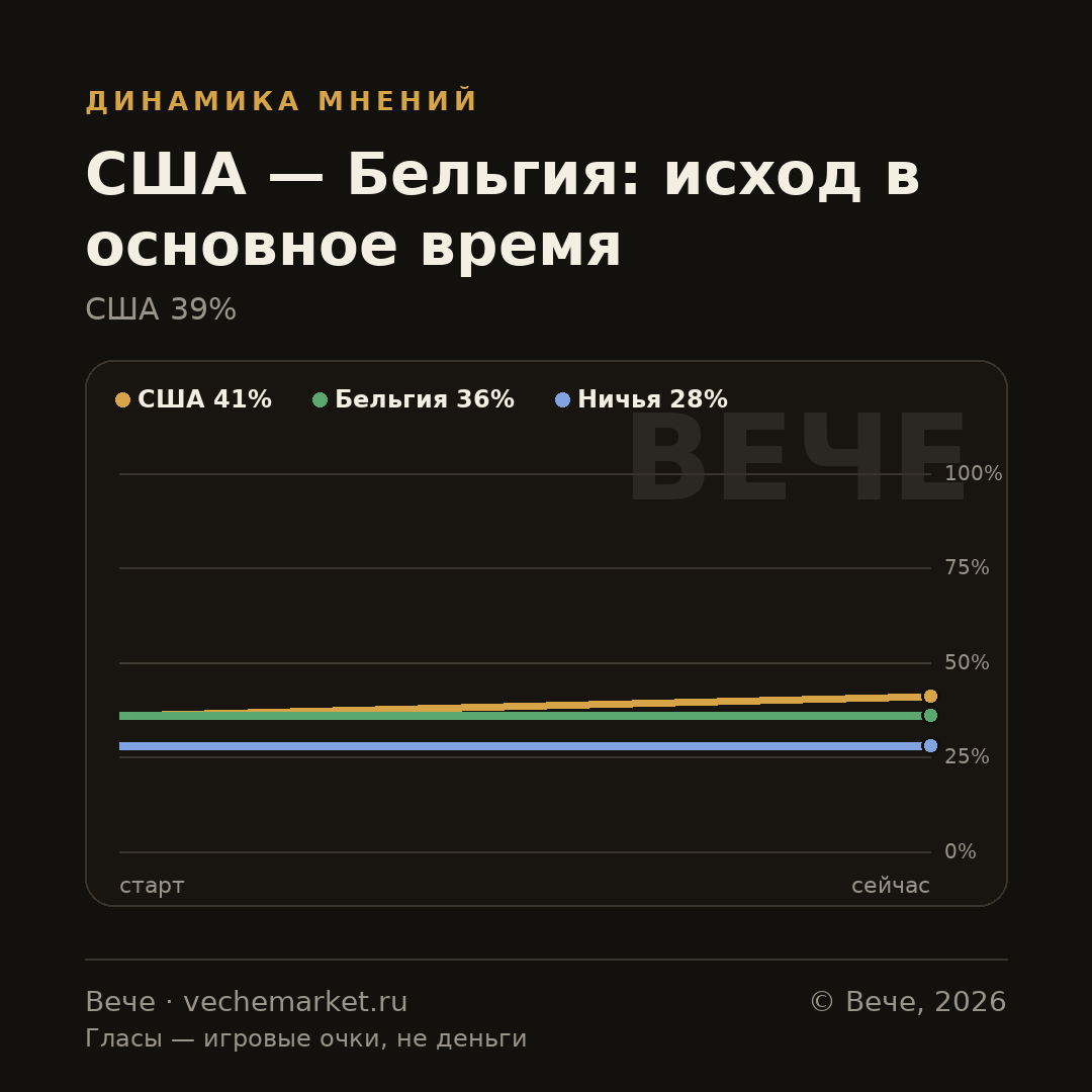 График вероятностей события