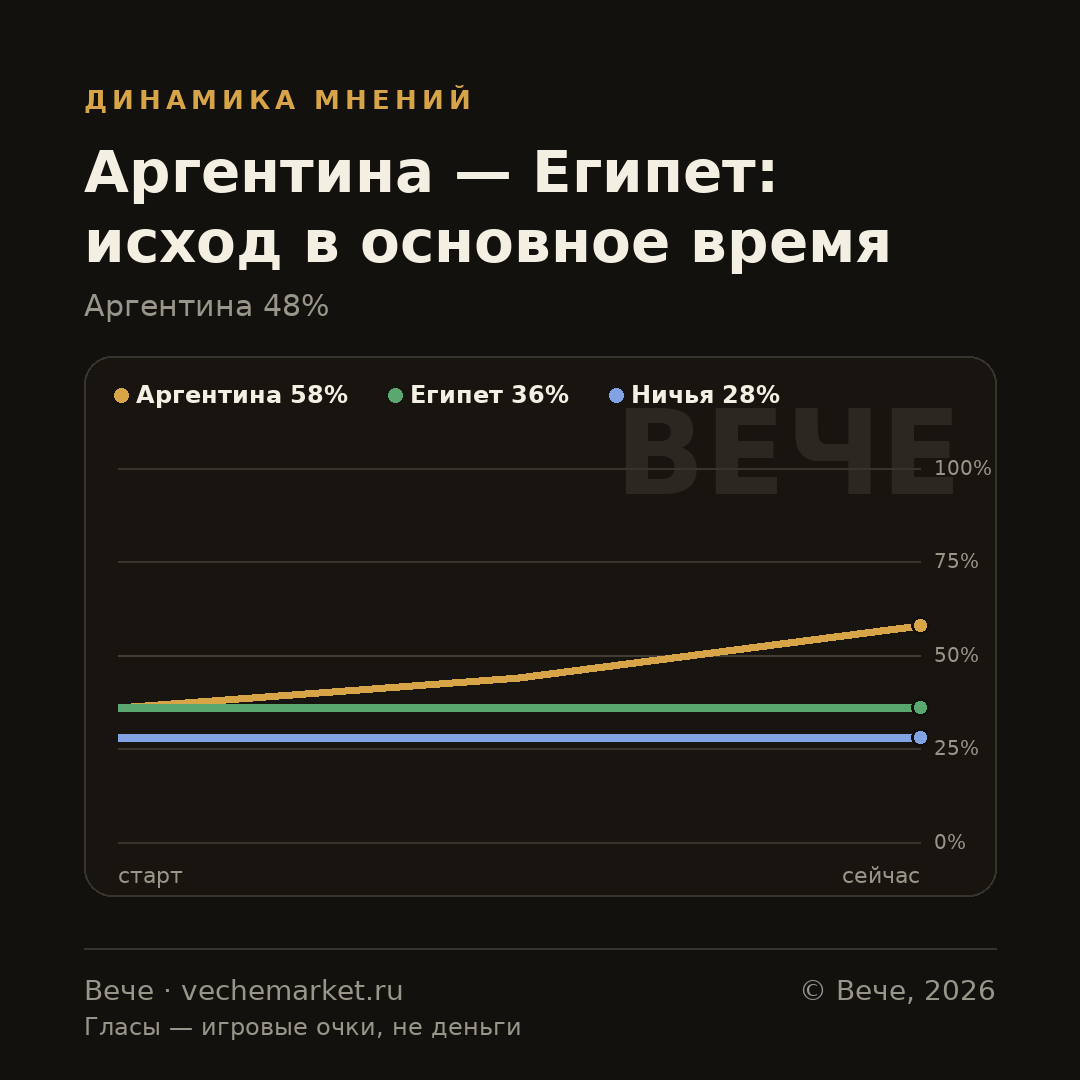 График вероятностей события