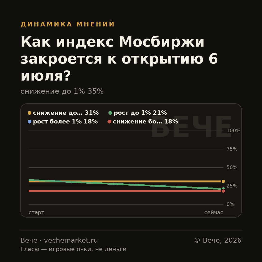 График вероятностей события