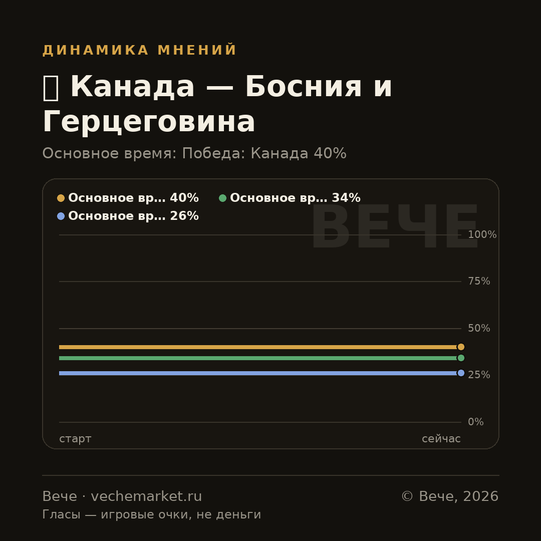 График вероятностей события