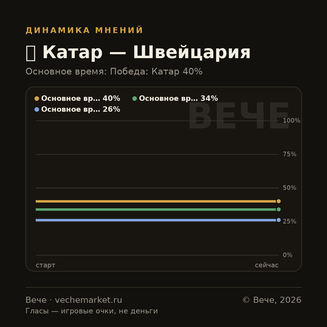 График вероятностей события