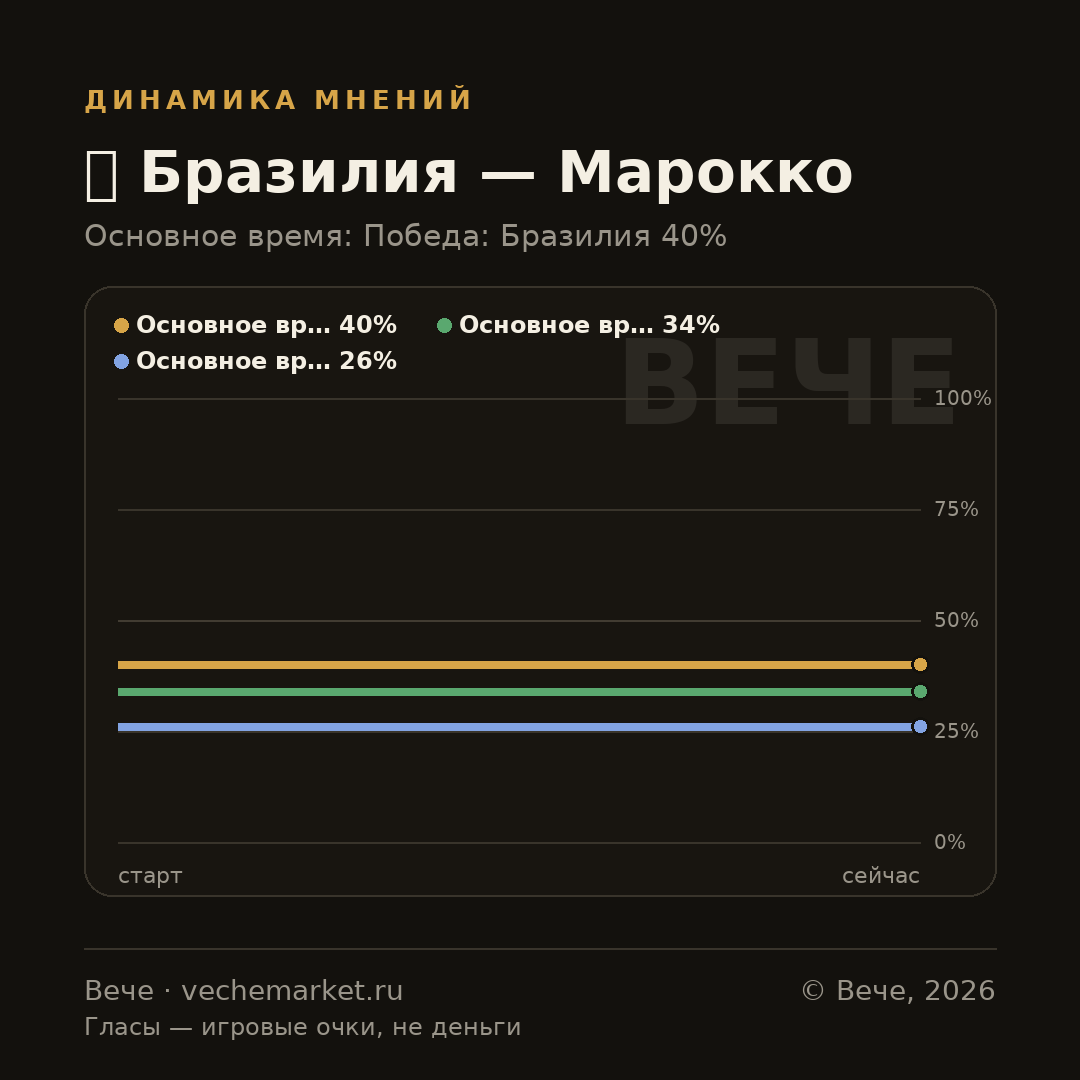 График вероятностей события