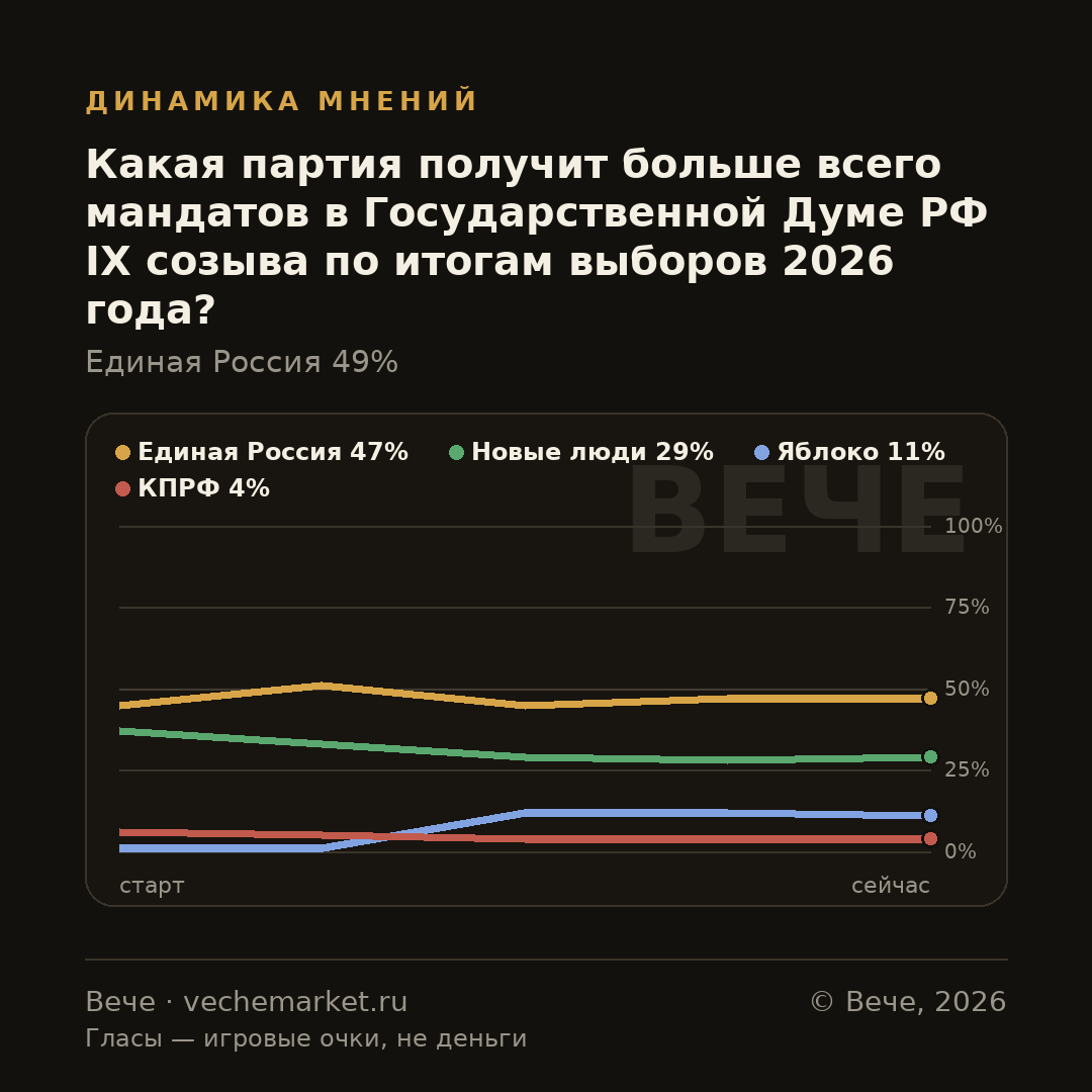 График вероятностей события