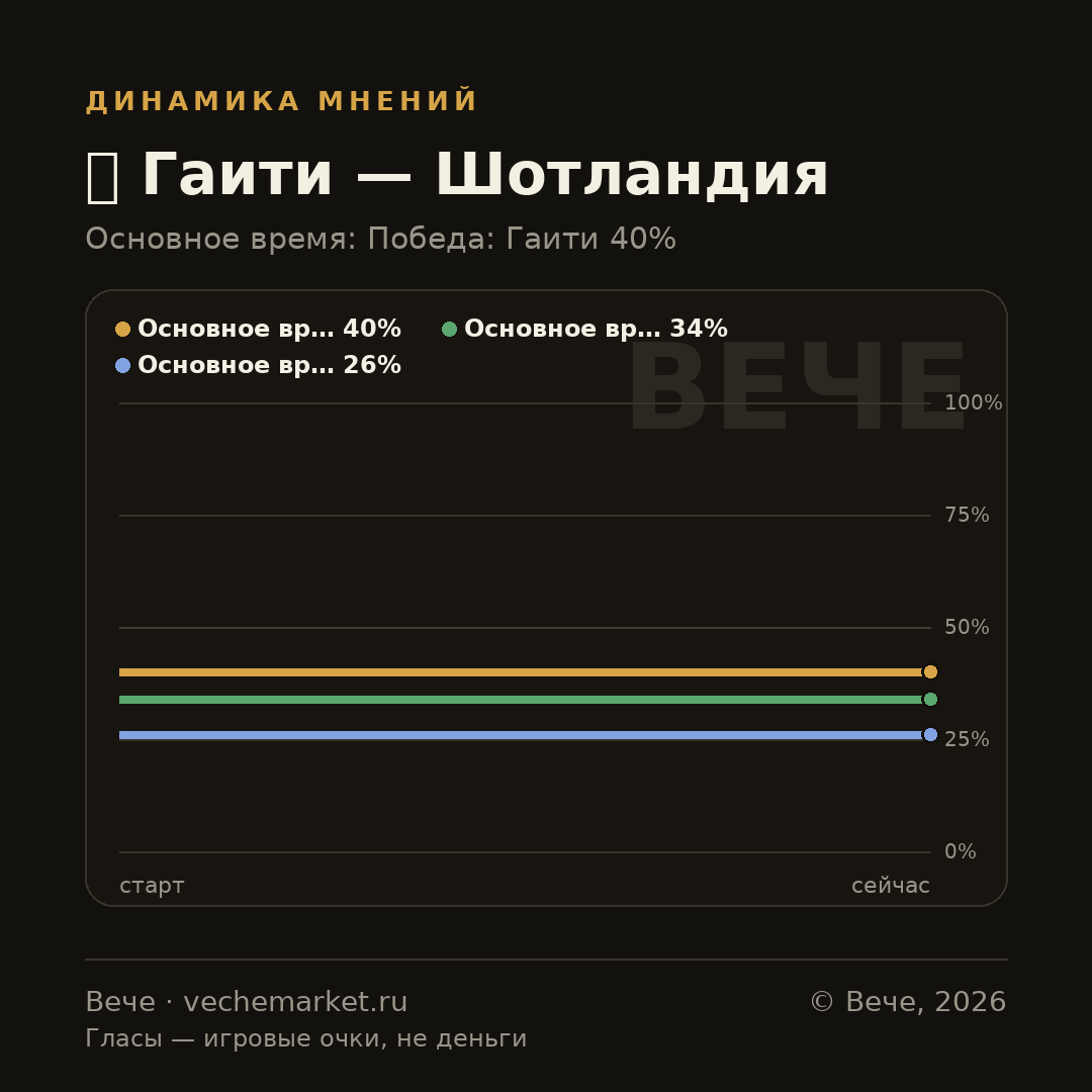 График вероятностей события