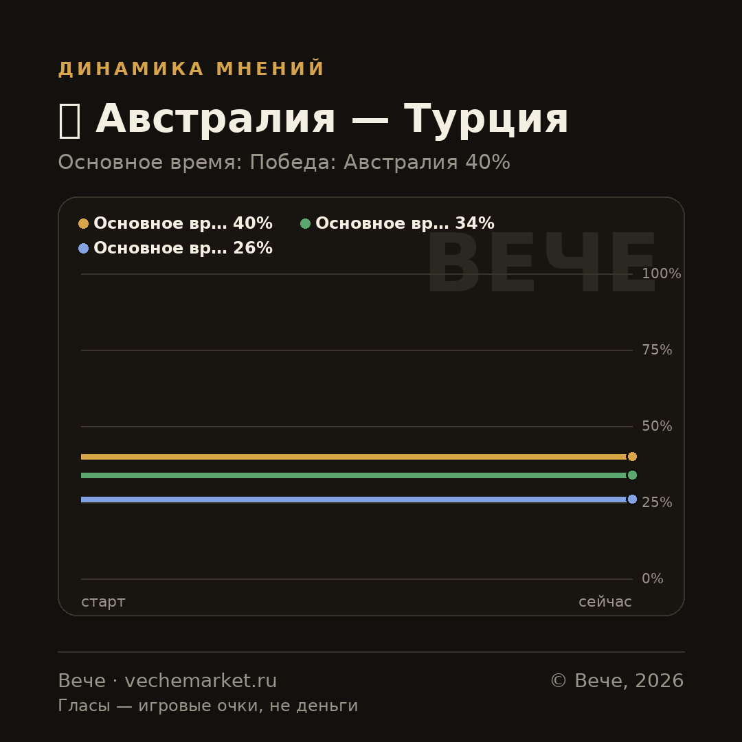 График вероятностей события