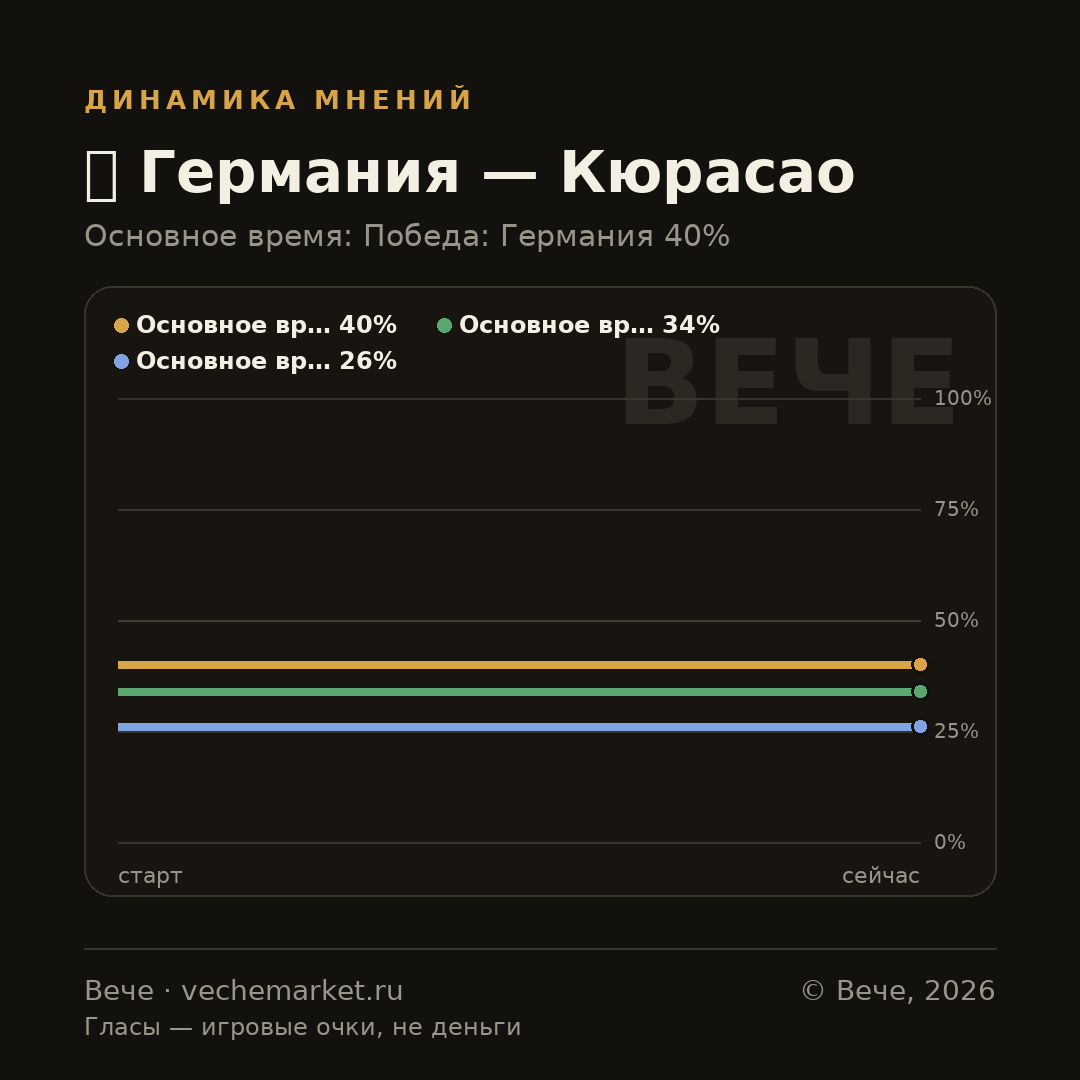 График вероятностей события