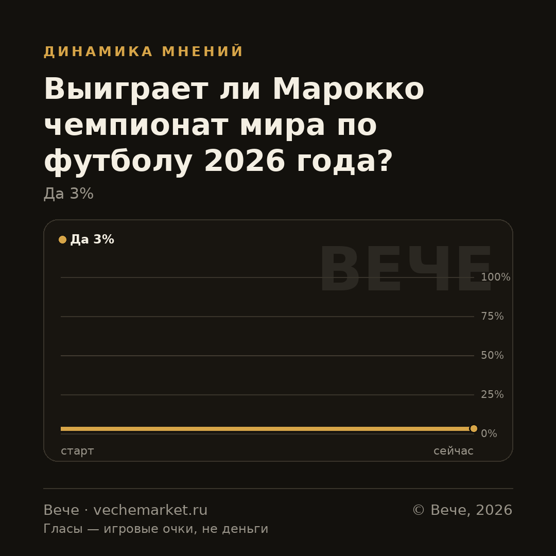 График вероятностей события