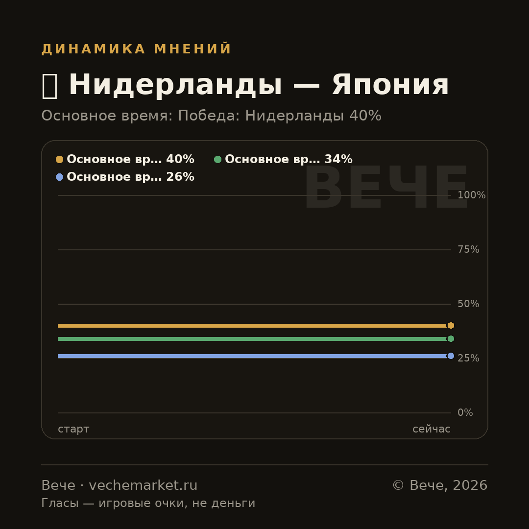 График вероятностей события