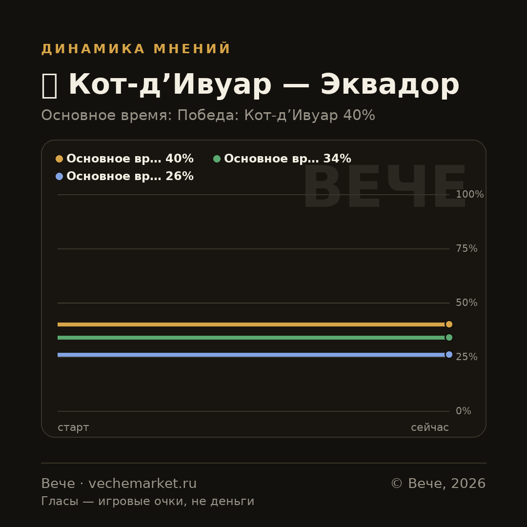 График вероятностей события