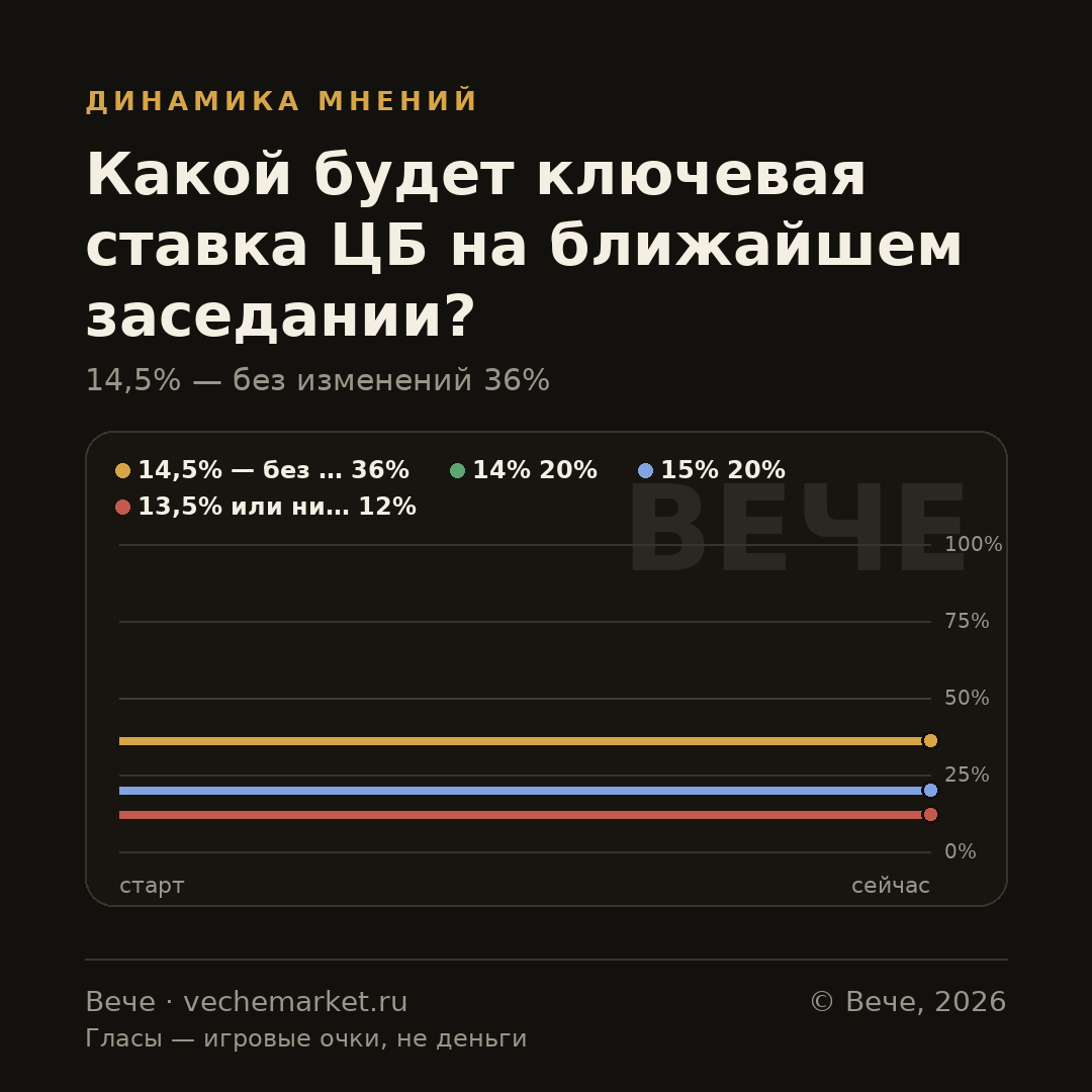График вероятностей события