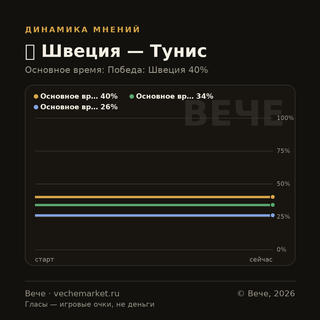 График вероятностей события