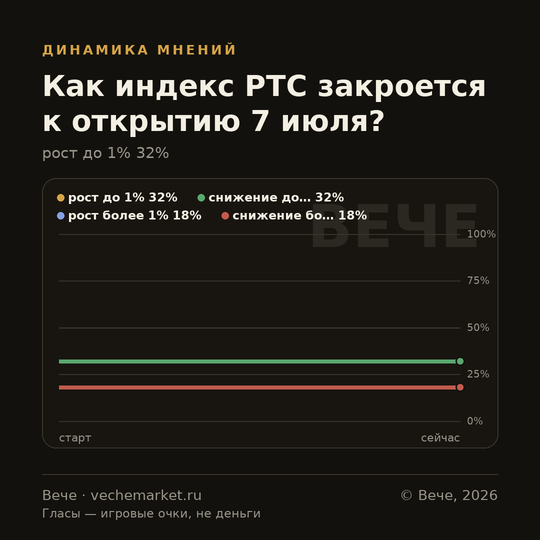 График вероятностей события