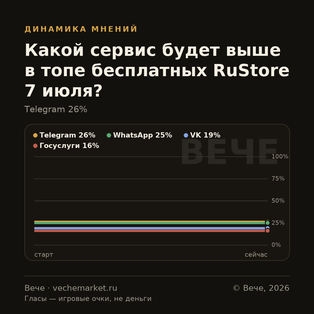 График вероятностей события