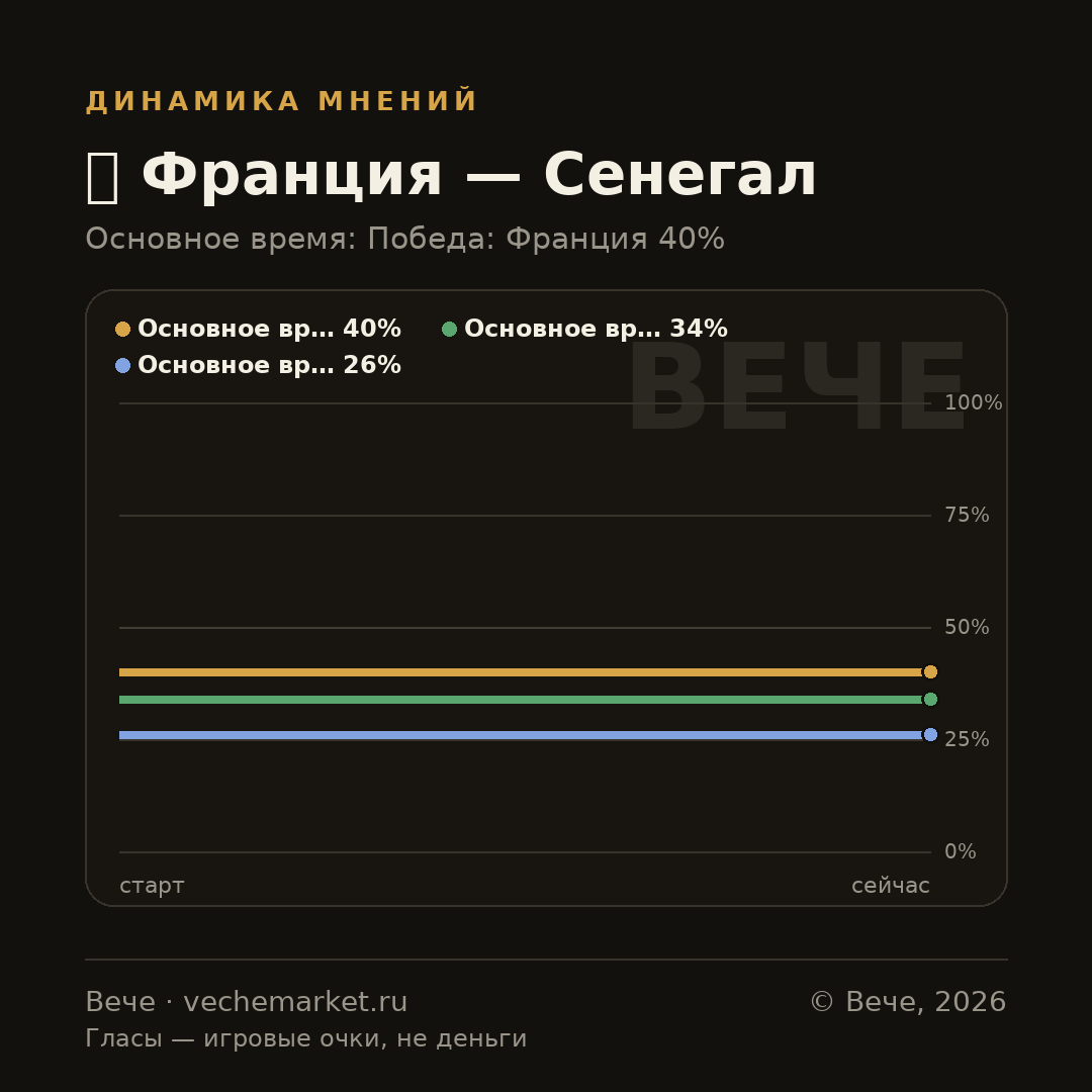График вероятностей события