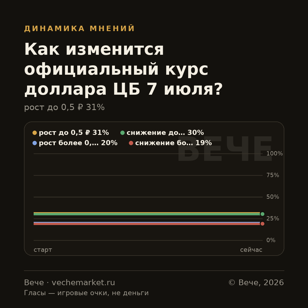График вероятностей события