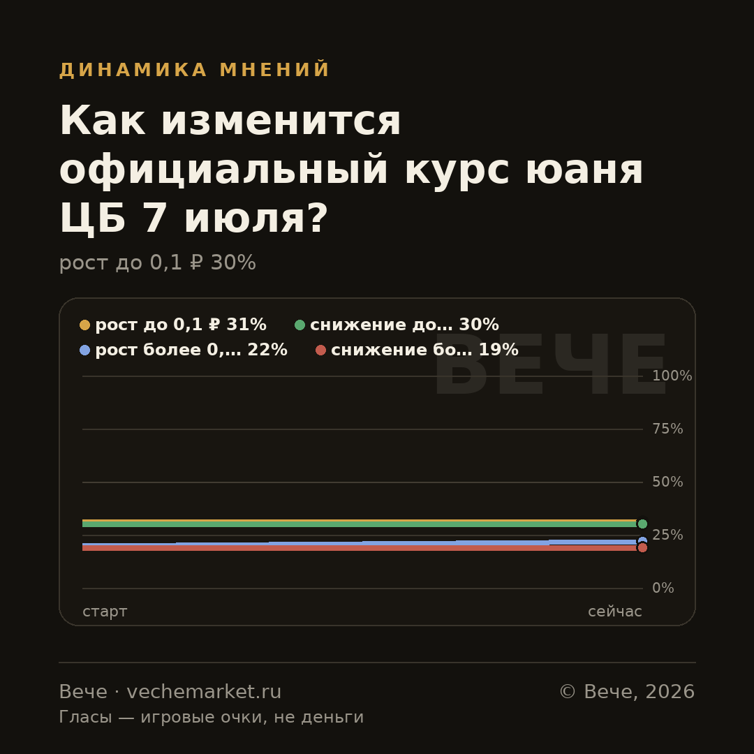 График вероятностей события