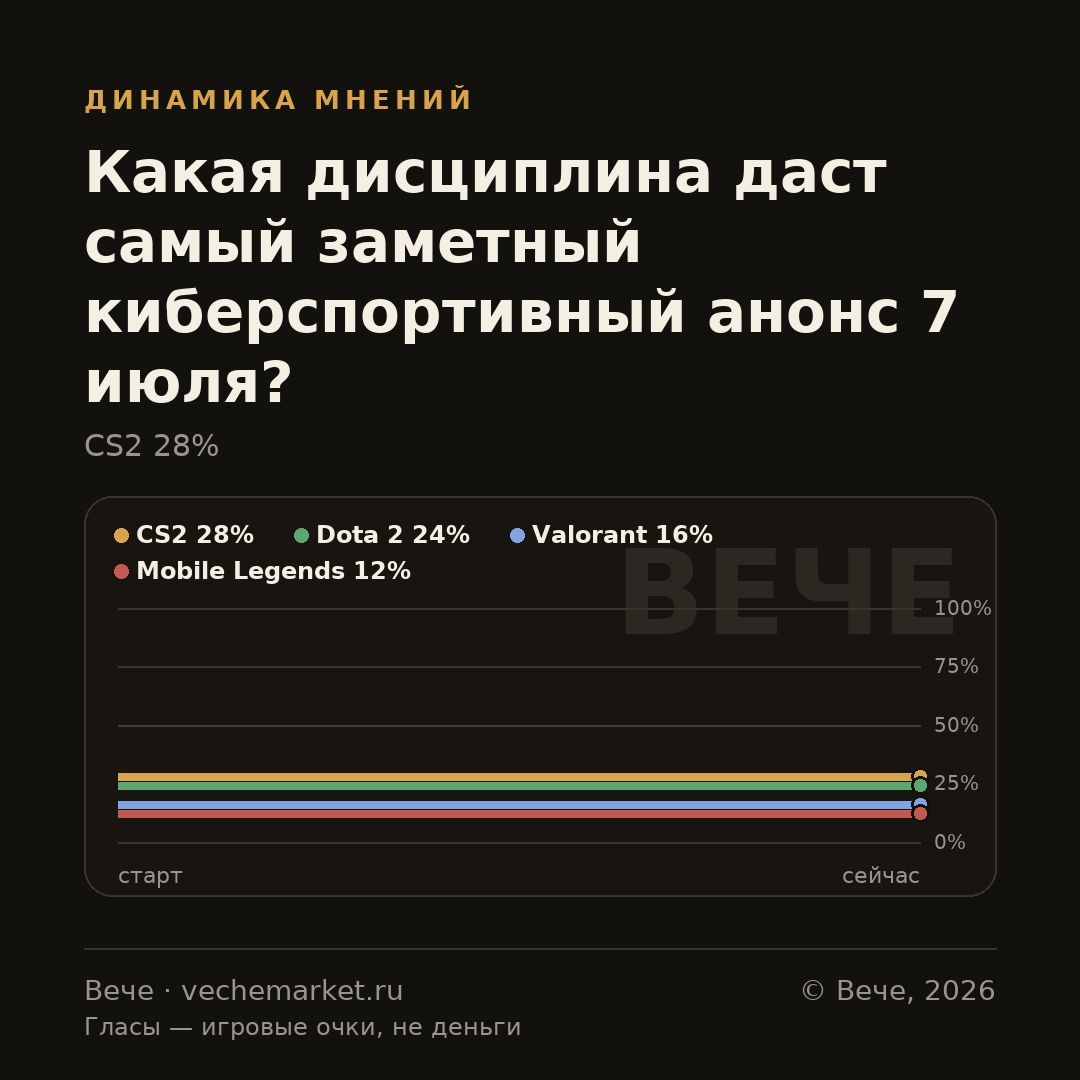 График вероятностей события