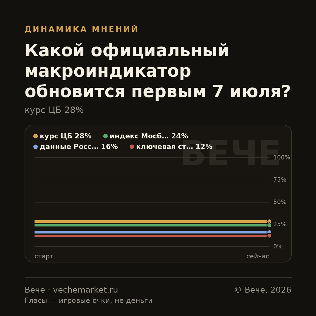 График вероятностей события