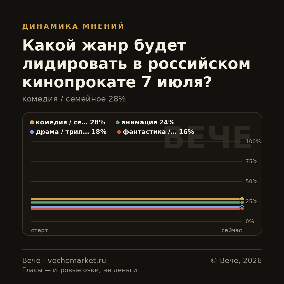 График вероятностей события