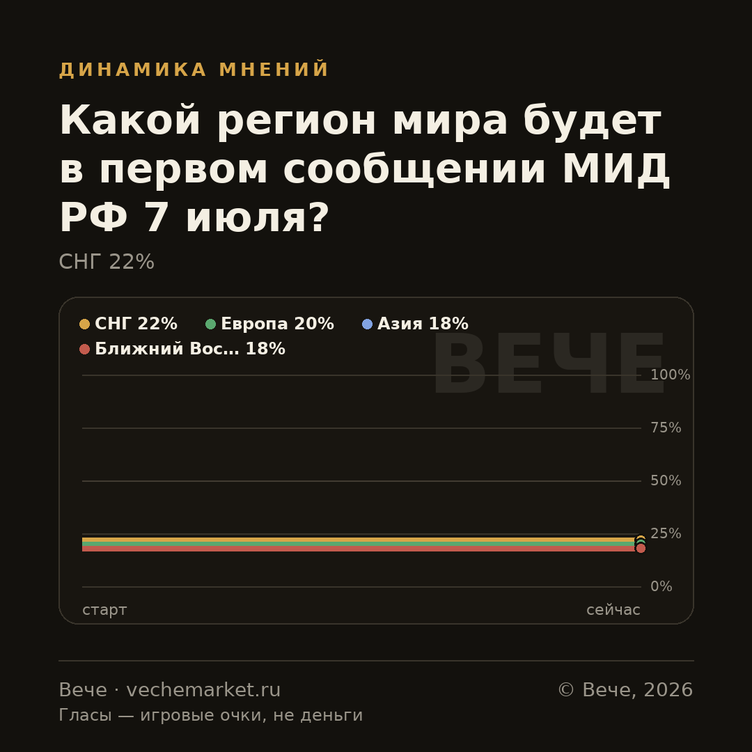 График вероятностей события