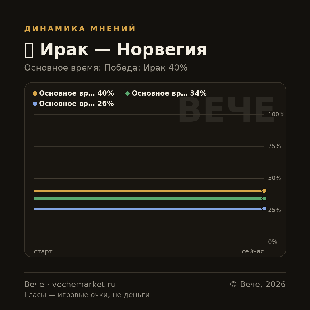 График вероятностей события
