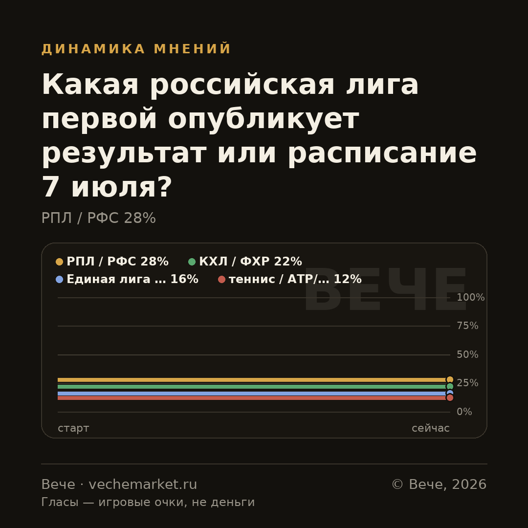 График вероятностей события