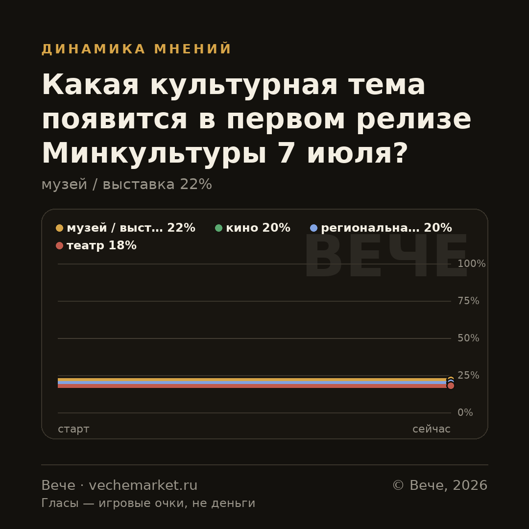 График вероятностей события