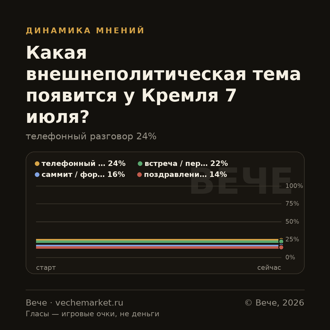 График вероятностей события
