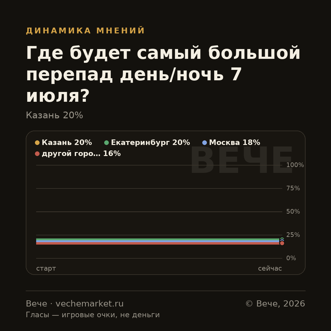 График вероятностей события