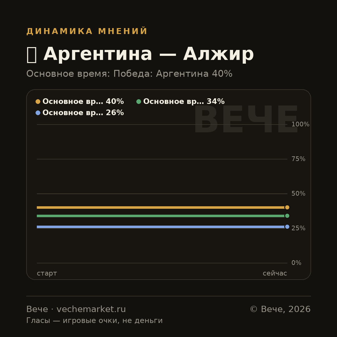 График вероятностей события