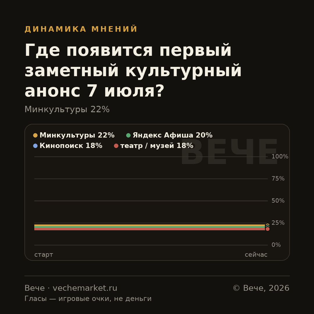 График вероятностей события