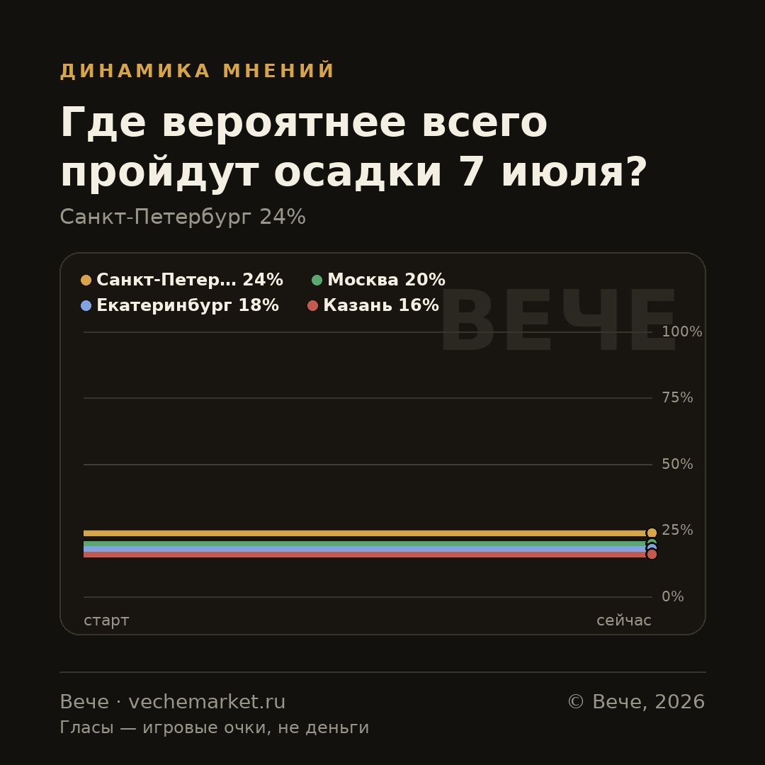 График вероятностей события