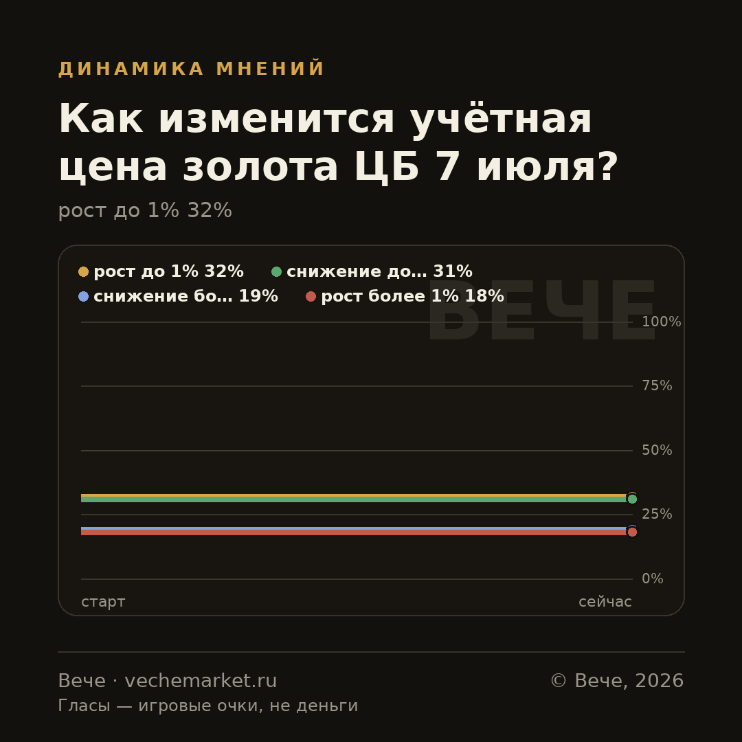 График вероятностей события