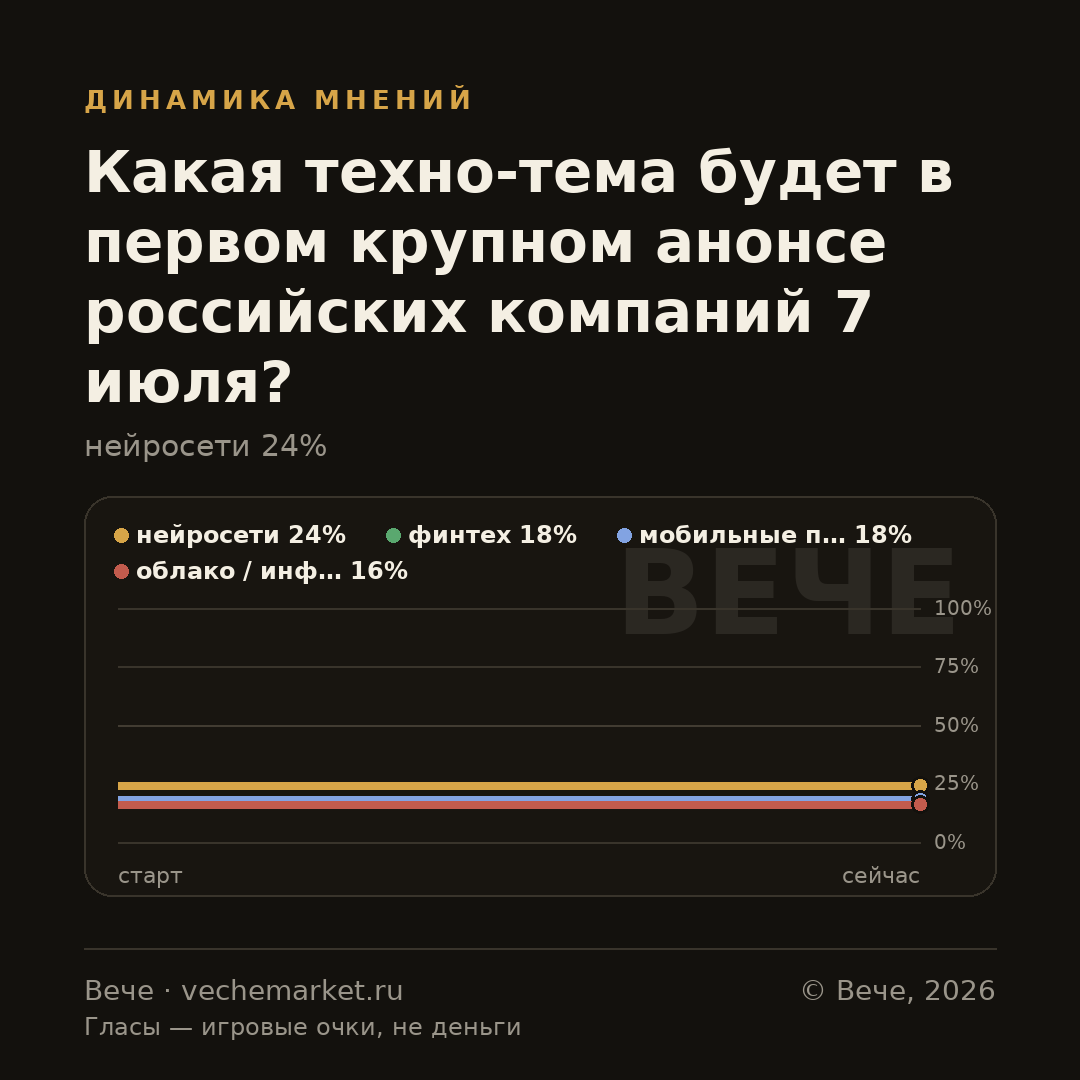 График вероятностей события