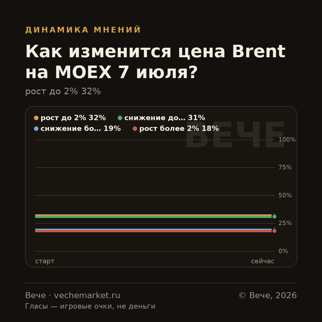 График вероятностей события