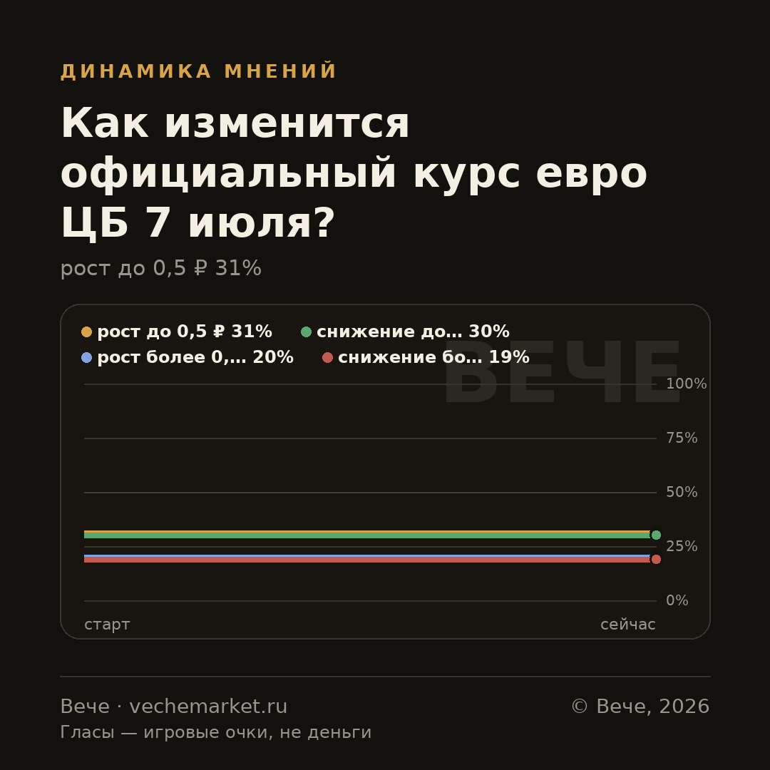 График вероятностей события