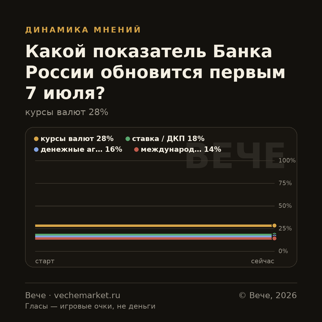 График вероятностей события