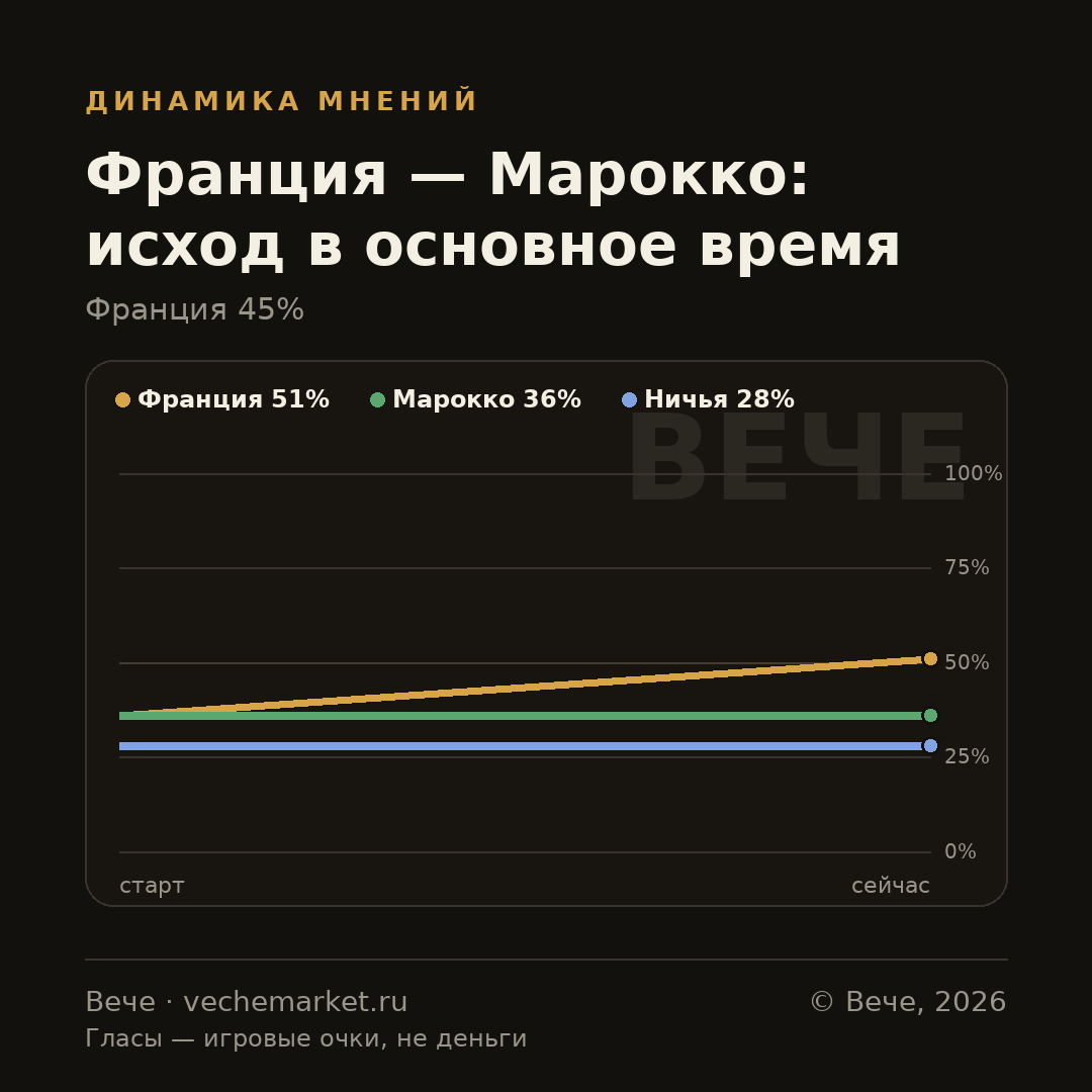 График вероятностей события