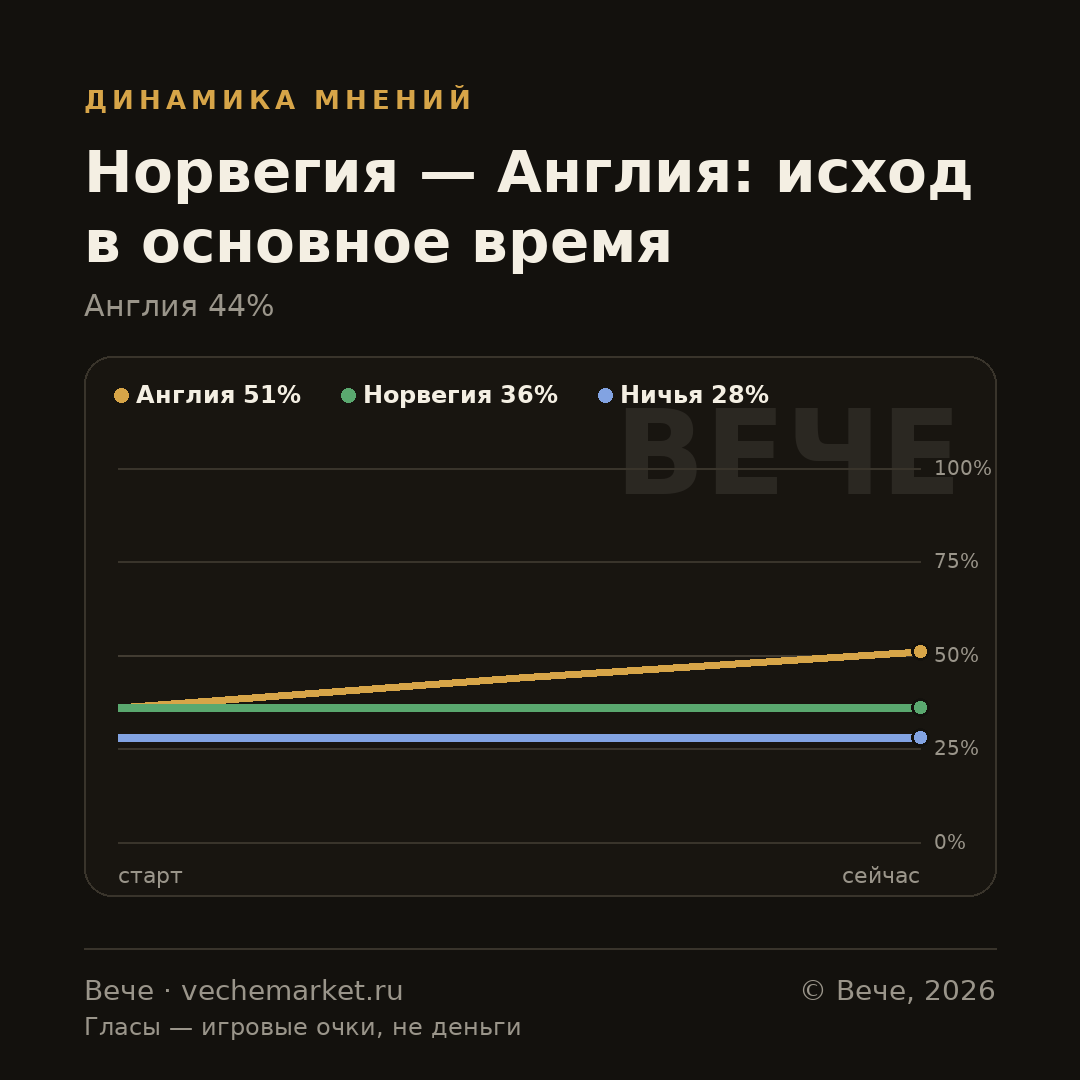 График вероятностей события