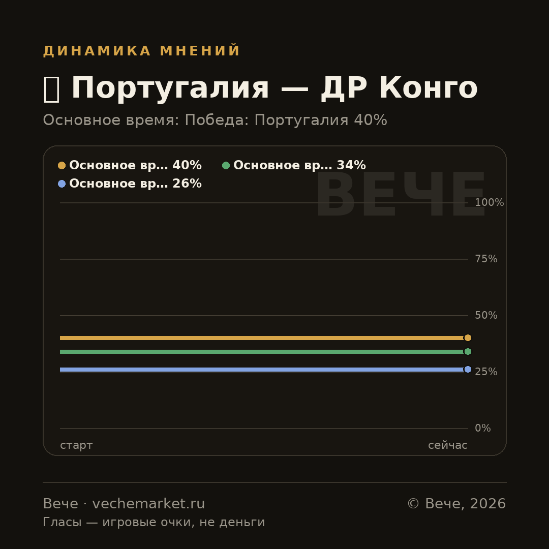 График вероятностей события