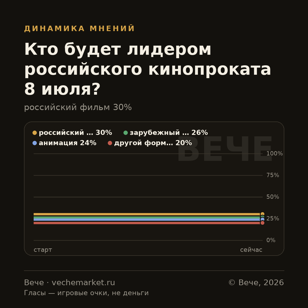 График вероятностей события