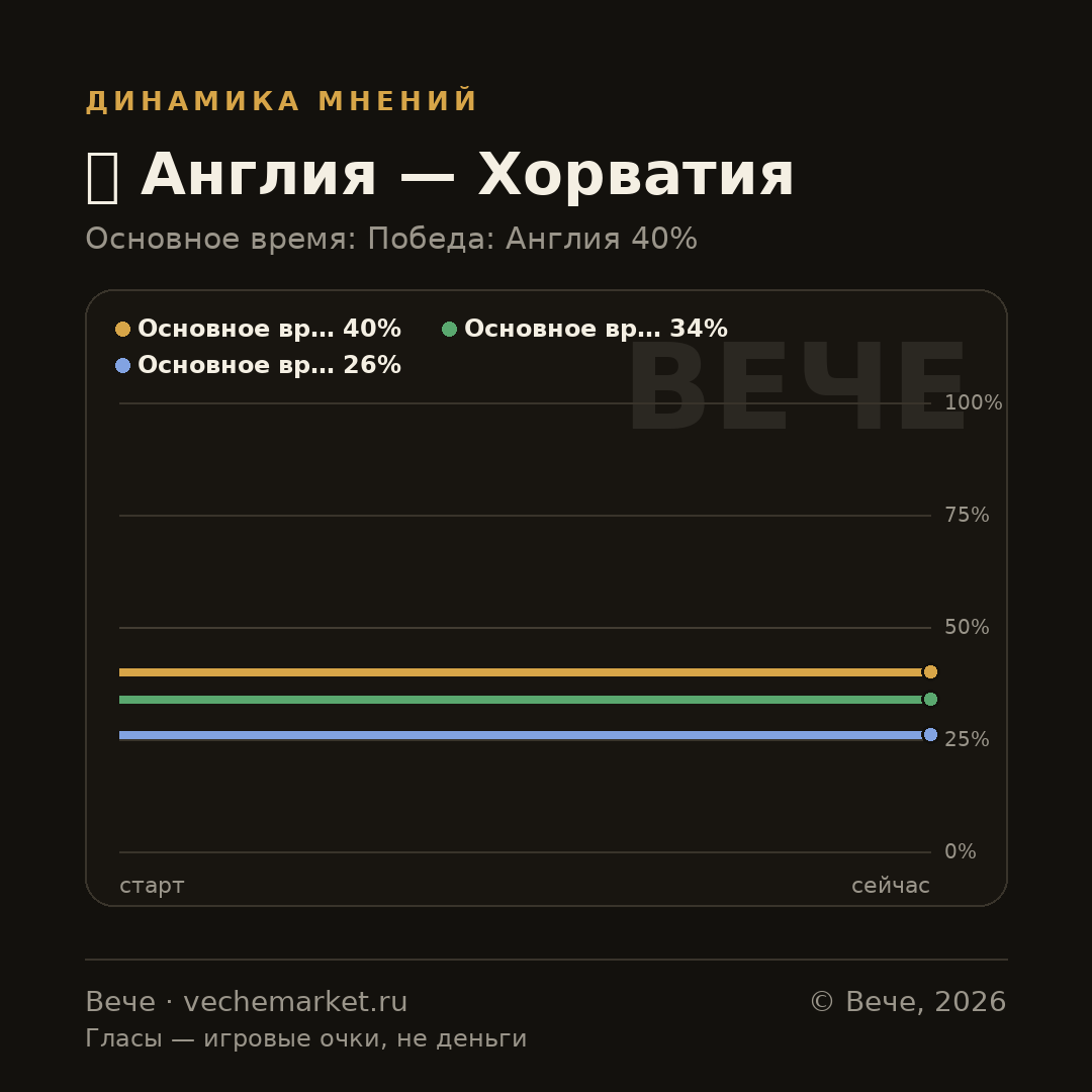 График вероятностей события