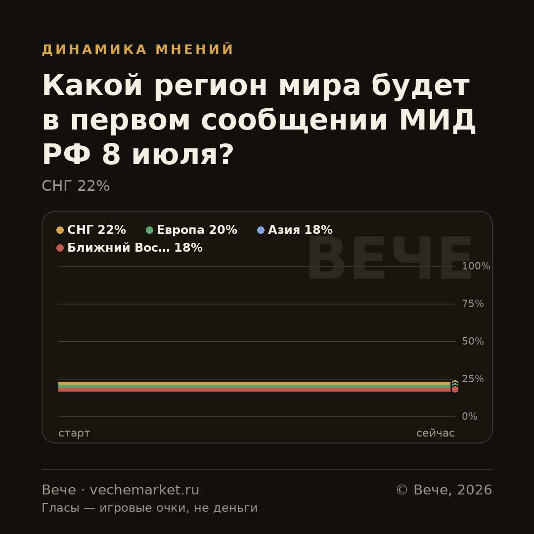 График вероятностей события
