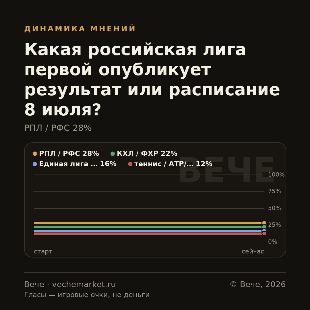 График вероятностей события